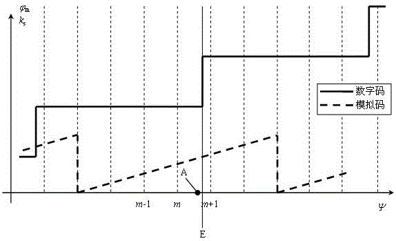 A fault-tolerant method for combined encoding and decoding of visual 3D measurement