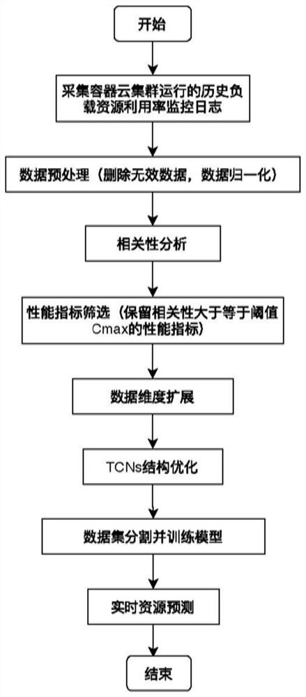 Cloud native resource dynamic prediction method and device, computer equipment and storage medium
