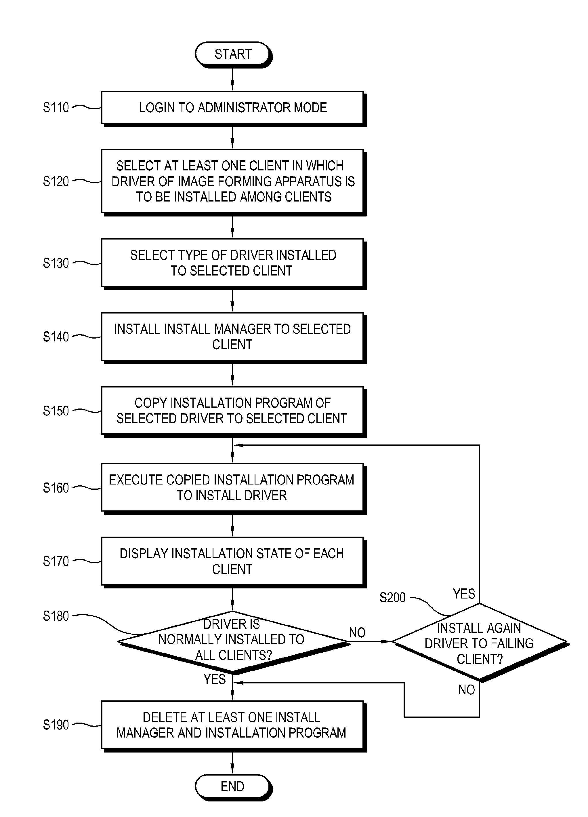 Server connected with image forming apparatus and client, image forming system having the same, and driver remote installation method of image forming apparatus