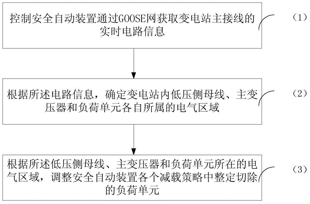 Load shedding method and system for safety automatic device based GOOSE information