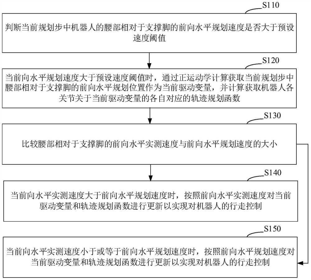 Robot walking control method, device, robot and readable storage medium