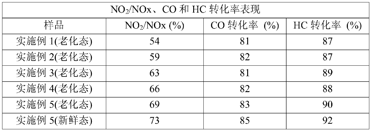 Preparation method for oxidation catalyst used for purifying diesel exhaust