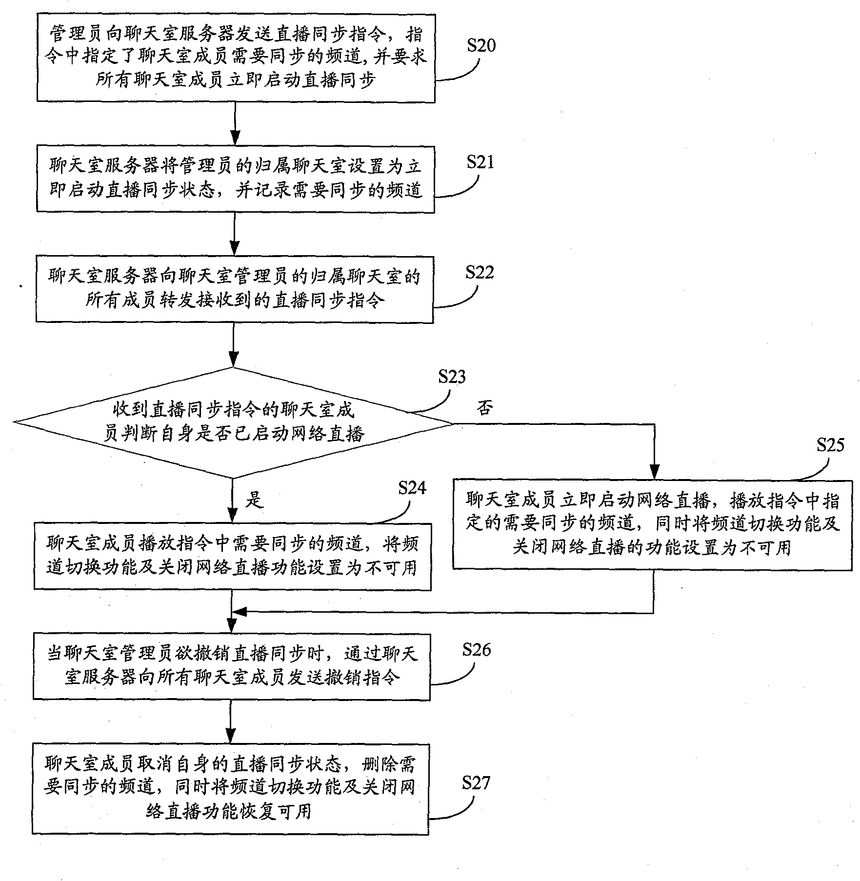 Method and system for controlling synchronous broadcast of network living broadcast chat room members