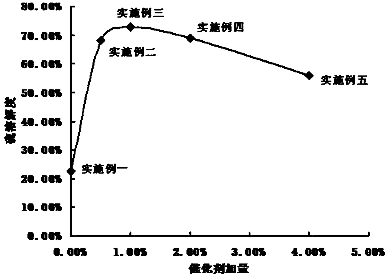 A kind of normal temperature sulfur solvent and preparation method thereof