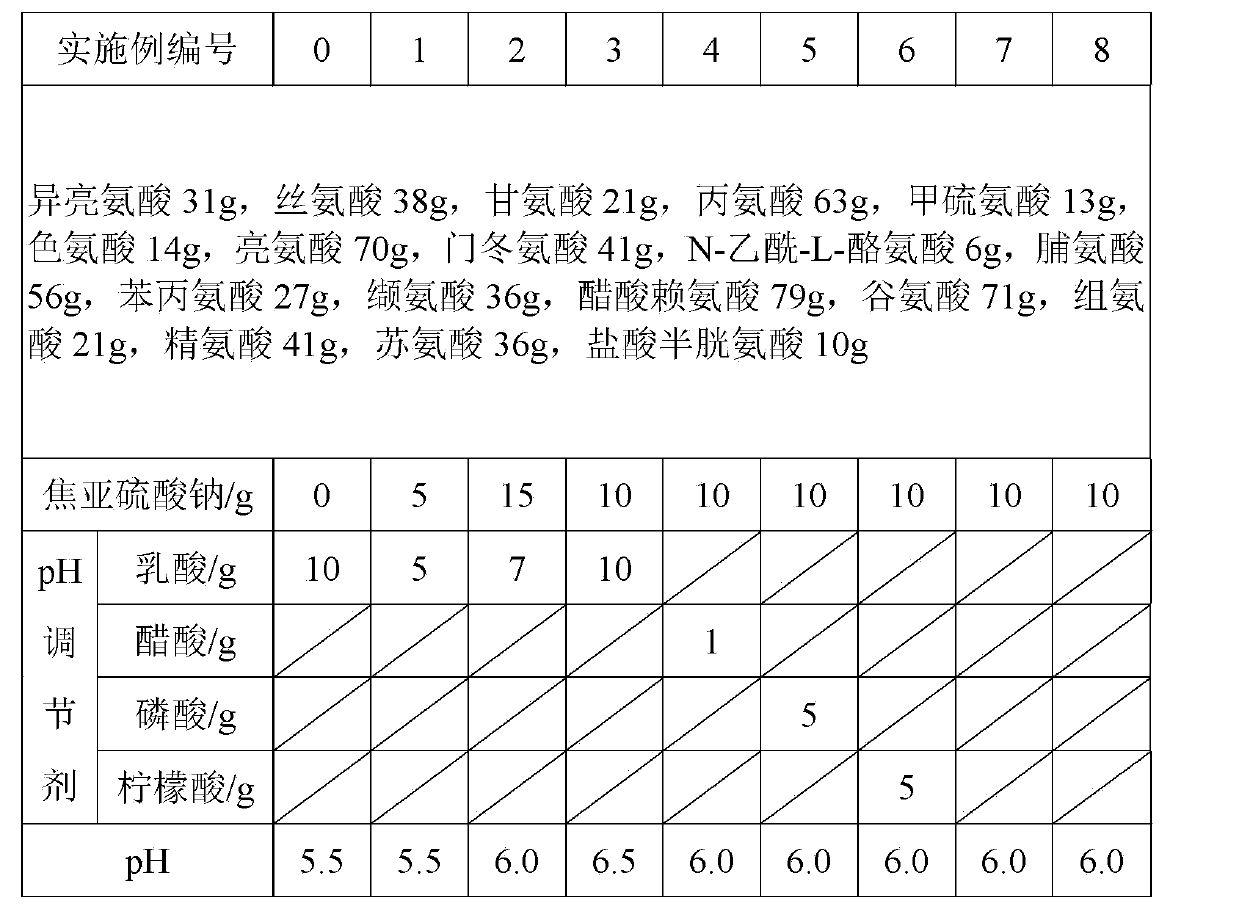 Compound amino acid injection (18AA-I) composition