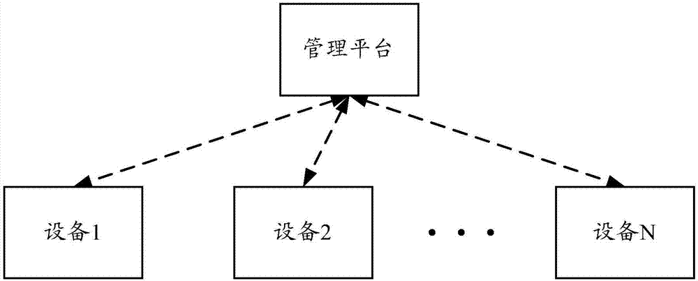 Configuration issuing method and device