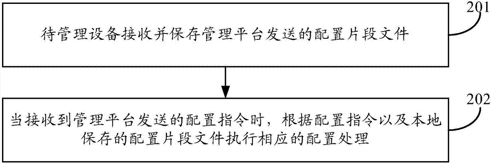 Configuration issuing method and device