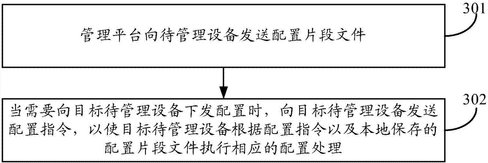 Configuration issuing method and device