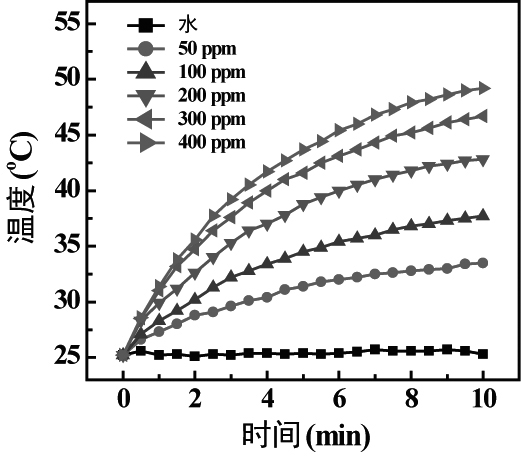 The construction and application of catalytic nanoparticles based on glucose oxidase/iron phosphate