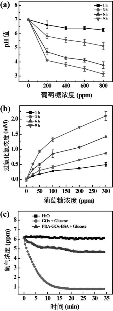 The construction and application of catalytic nanoparticles based on glucose oxidase/iron phosphate