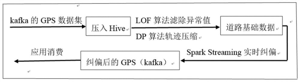 GPS deviation correction method for public transport based on outlier point elimination and trajectory compression algorithm