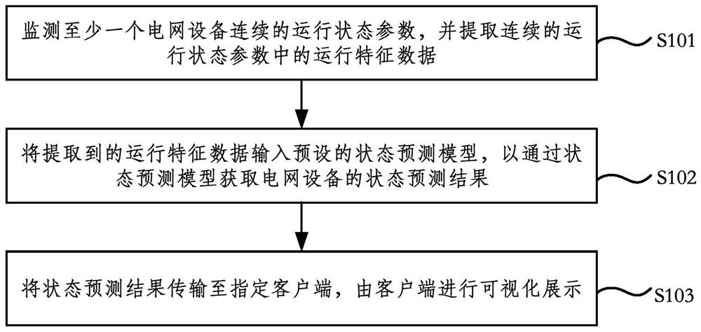 Method and system for predicting running state of power grid equipment under cloud-side coordination