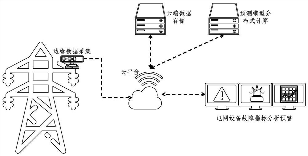 Method and system for predicting running state of power grid equipment under cloud-side coordination