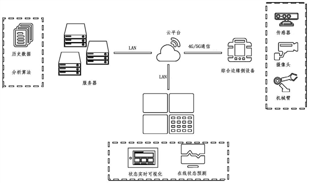 Method and system for predicting running state of power grid equipment under cloud-side coordination