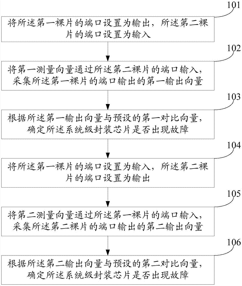 System-in-package multi-chip interconnection test method and system-in-package multi-chip interconnection test device