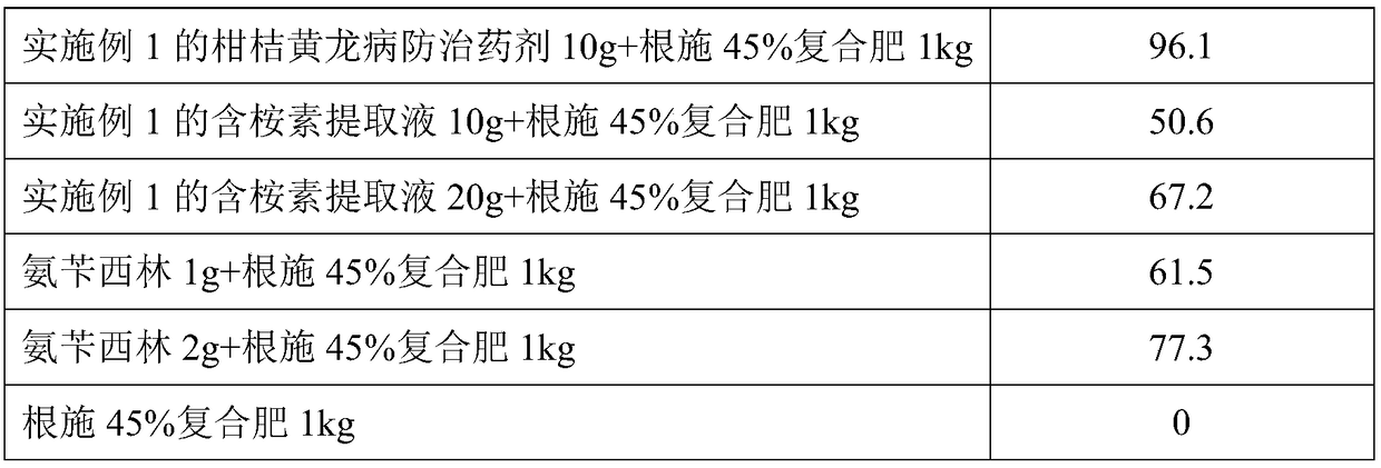 Reagent for preventing and treating citrus huanglongbing and preparation method thereof