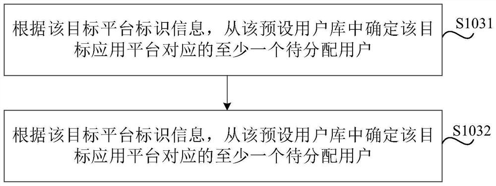 Message distribution method and device, electronic equipment and storage medium