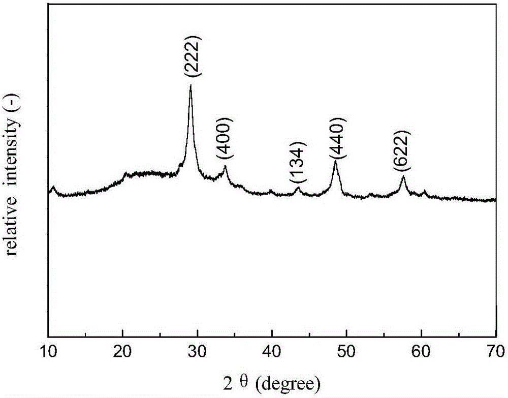 A kind of positively charged nanometer yttrium oxide and preparation method thereof