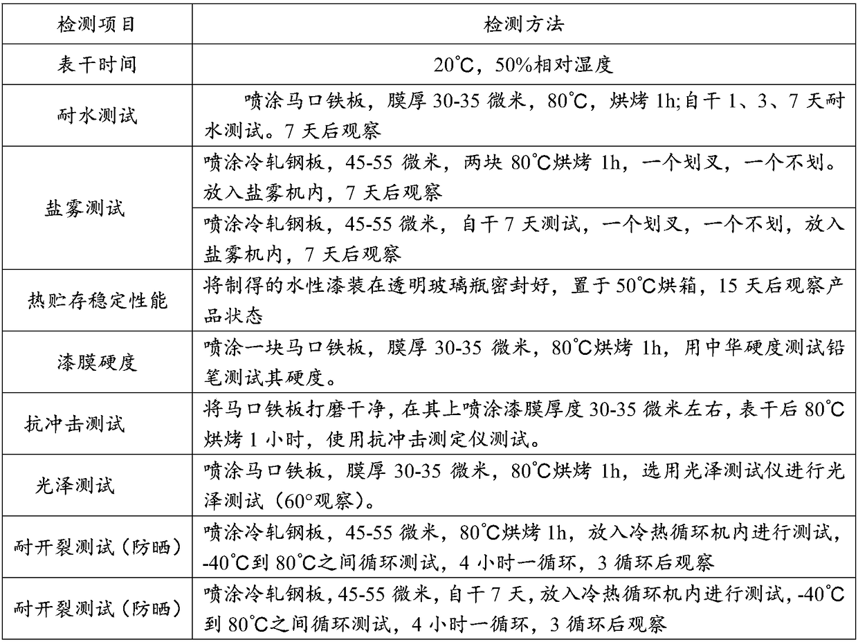 Environment-friendly waterborne colored steel plate paint and preparing method thereof