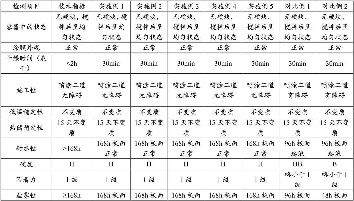 Environment-friendly waterborne colored steel plate paint and preparing method thereof