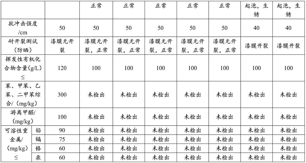 Environment-friendly waterborne colored steel plate paint and preparing method thereof