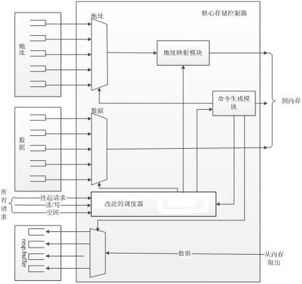 A kind of soc integrated multi-port ddr2/3 scheduler and scheduling method