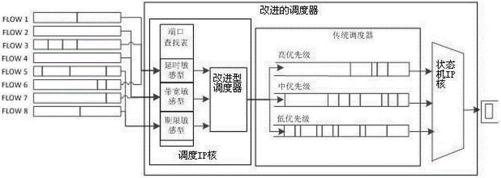 A kind of soc integrated multi-port ddr2/3 scheduler and scheduling method