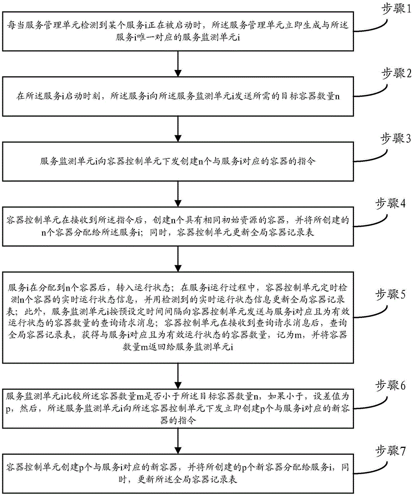 System-level management method of container in cloud calculating