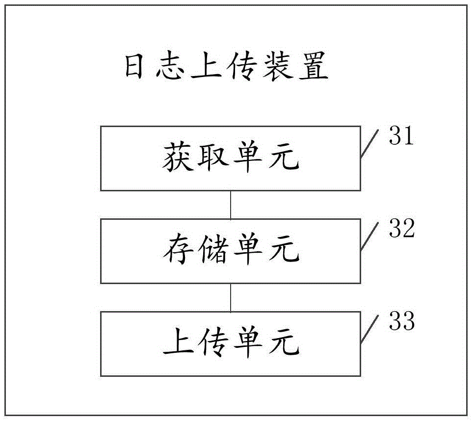 Log uploading method and device