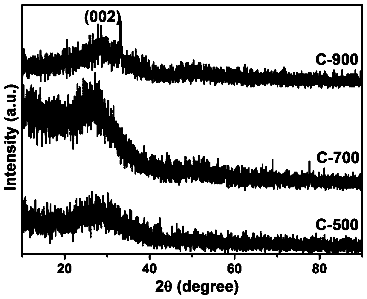 Porous carbon oxygen reduction catalyst and preparation method and application thereof