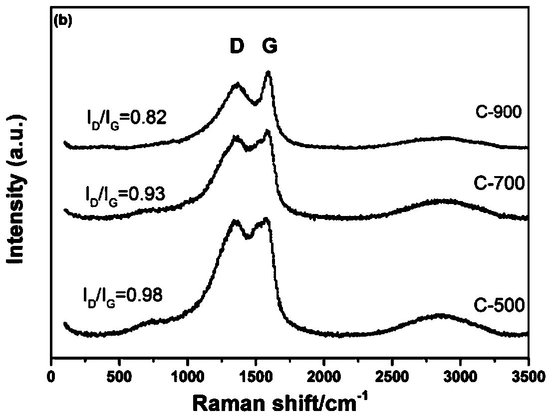 Porous carbon oxygen reduction catalyst and preparation method and application thereof