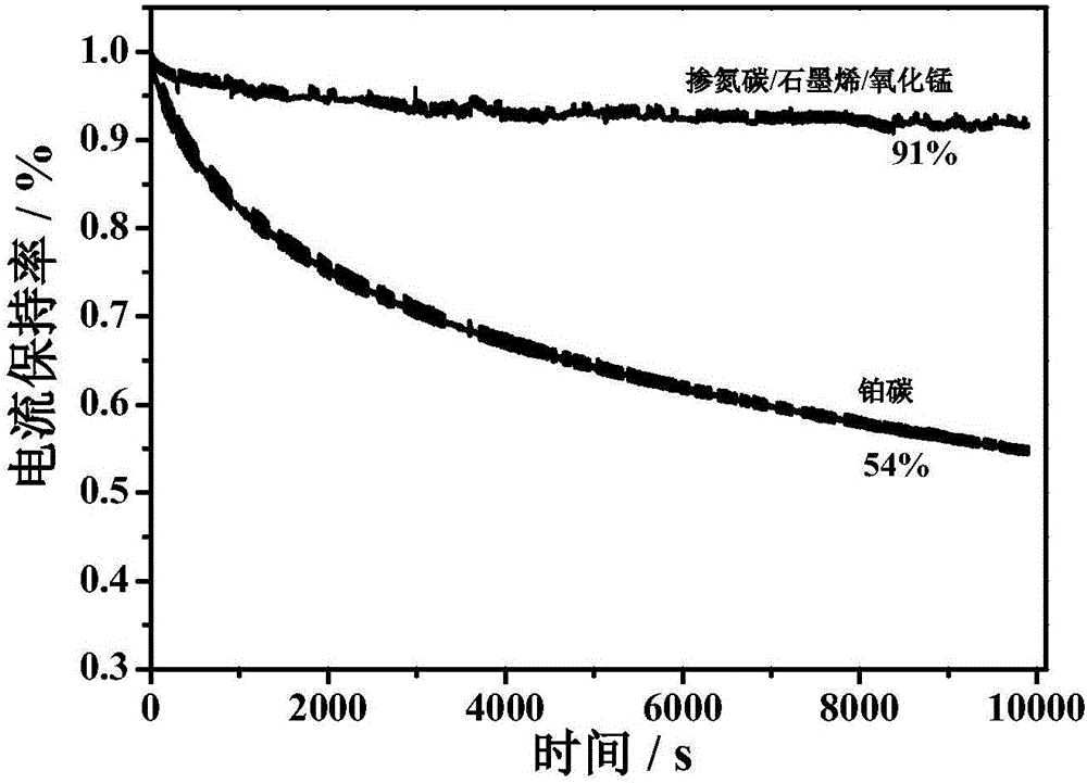 Preparation method of nitrogen-doped carbon/graphene/manganese oxide composite material and application of nitrogen-doped carbon/ graphene/manganese oxide composite material in electrocatalytic reduction of oxygen