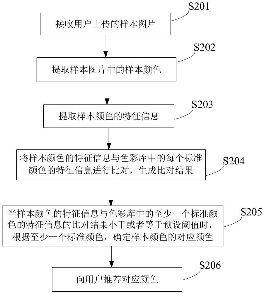 Color recommendation method and device, equipment and storage medium