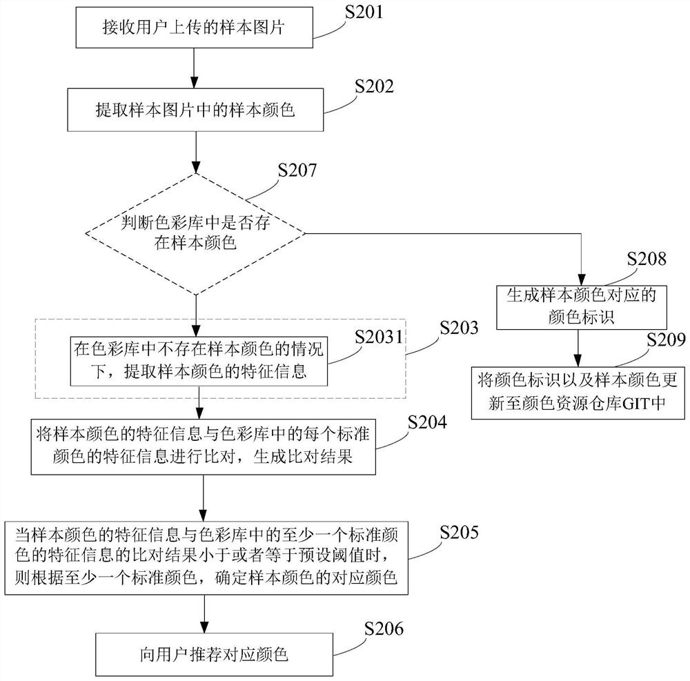 Color recommendation method and device, equipment and storage medium