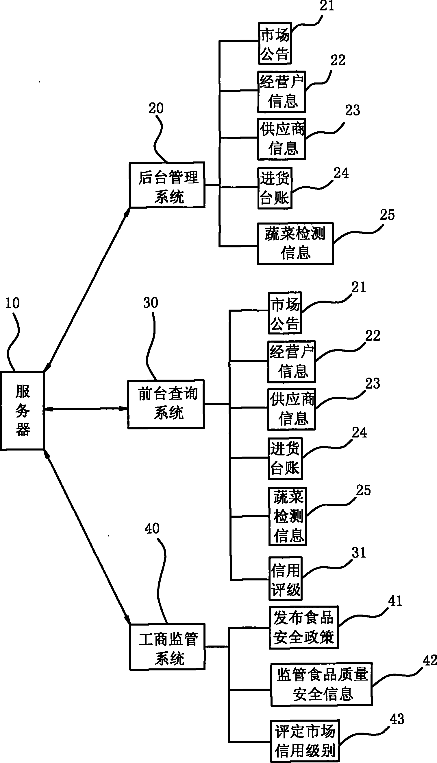 Open fair food quality safety information monitoring and inquiring system