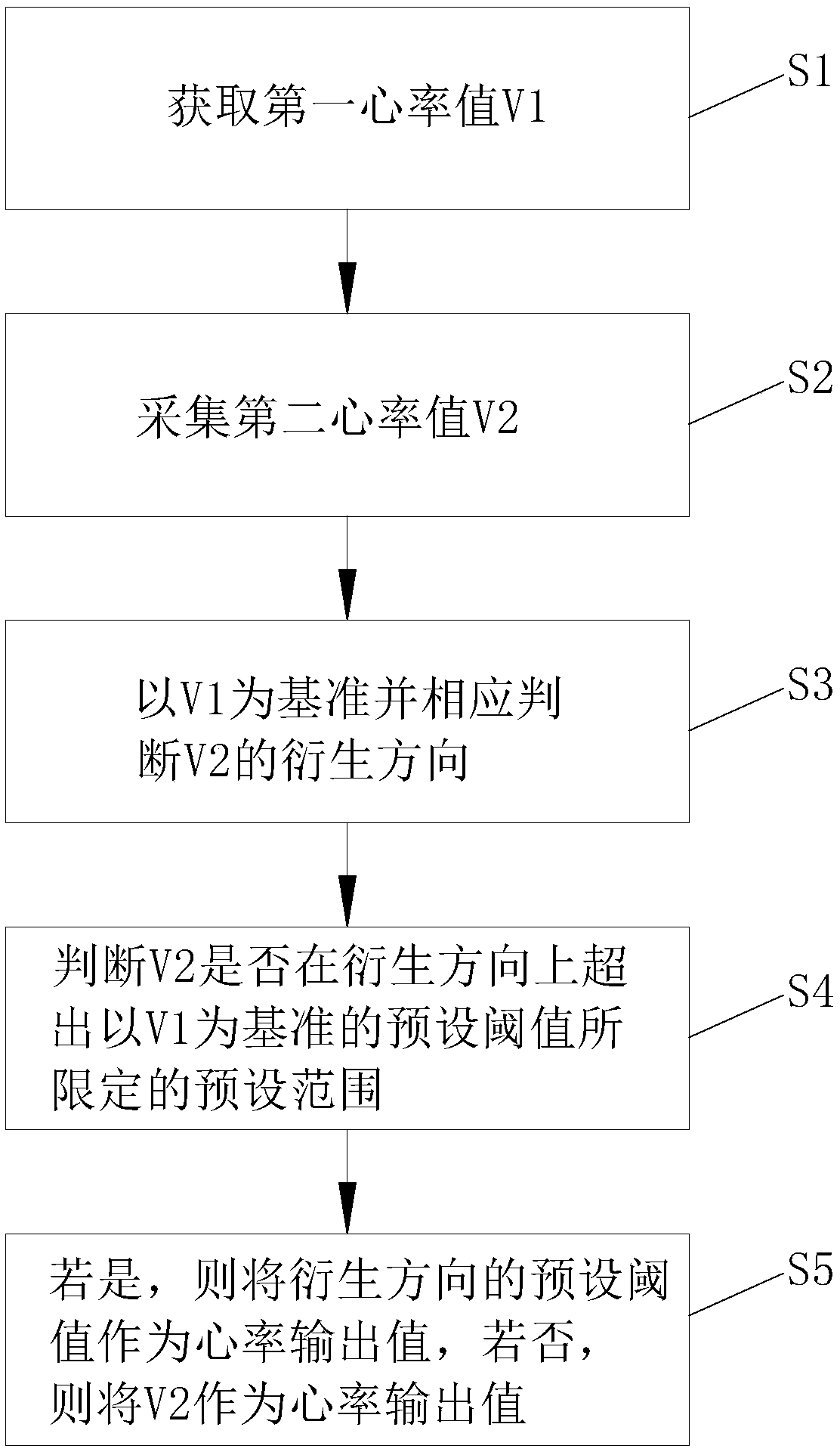 Method and device for correcting heart rate and storage medium