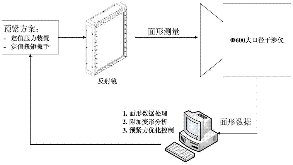 Precise assembly structure and preloading method of large-aperture mirrors for inertial confinement fusion