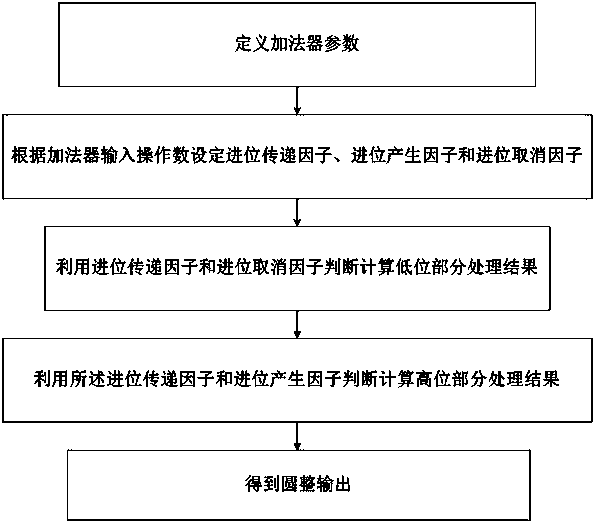 Method and device for rounding decimal addition results