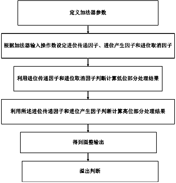 Method and device for rounding decimal addition results