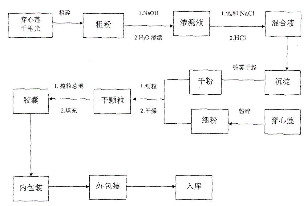 A kind of Qianxi capsule and preparation method thereof