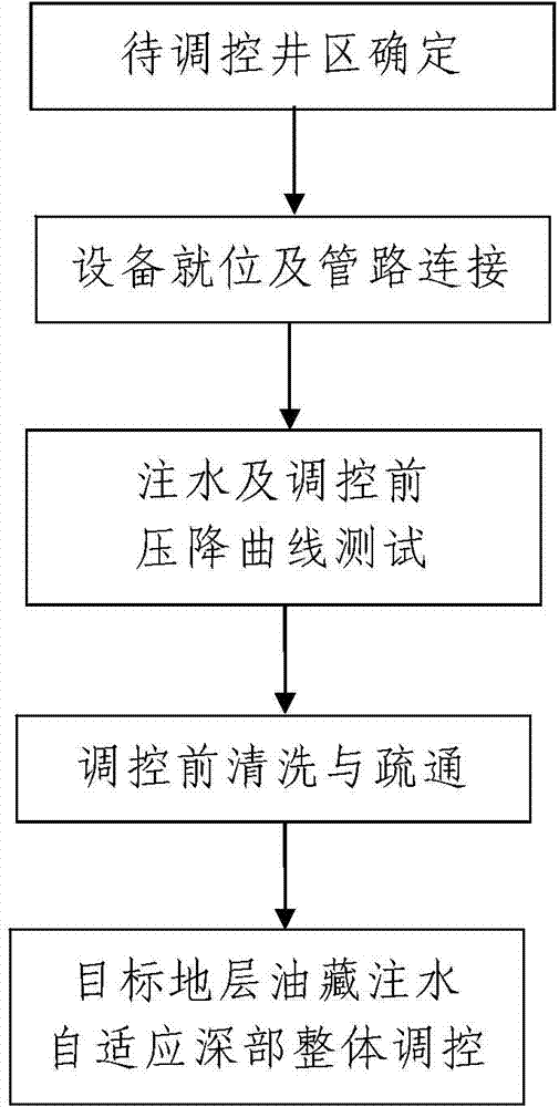 Oil reservoir water injection self-adaptive deep global regulation device and construction method