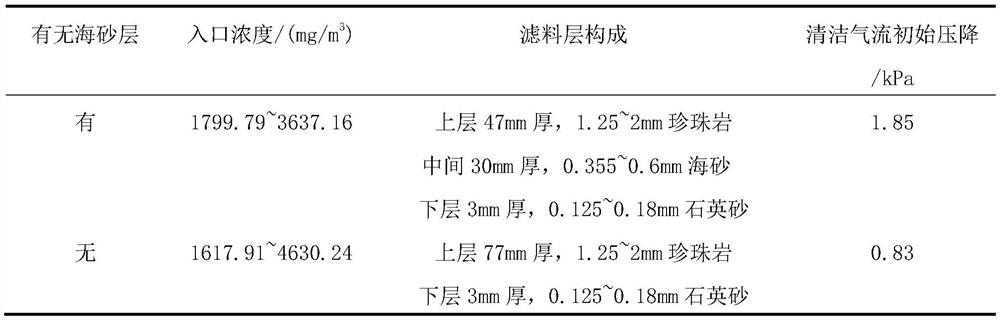 A high-temperature gas-solid separation filter combined with multi-layer cascade filter material and filter membrane