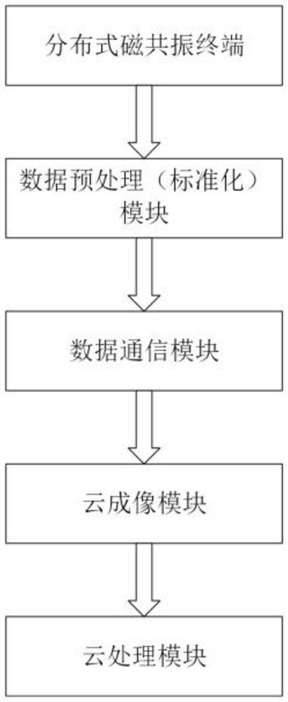 Distributed ultrafast magnetic resonance imaging method and imaging system thereof