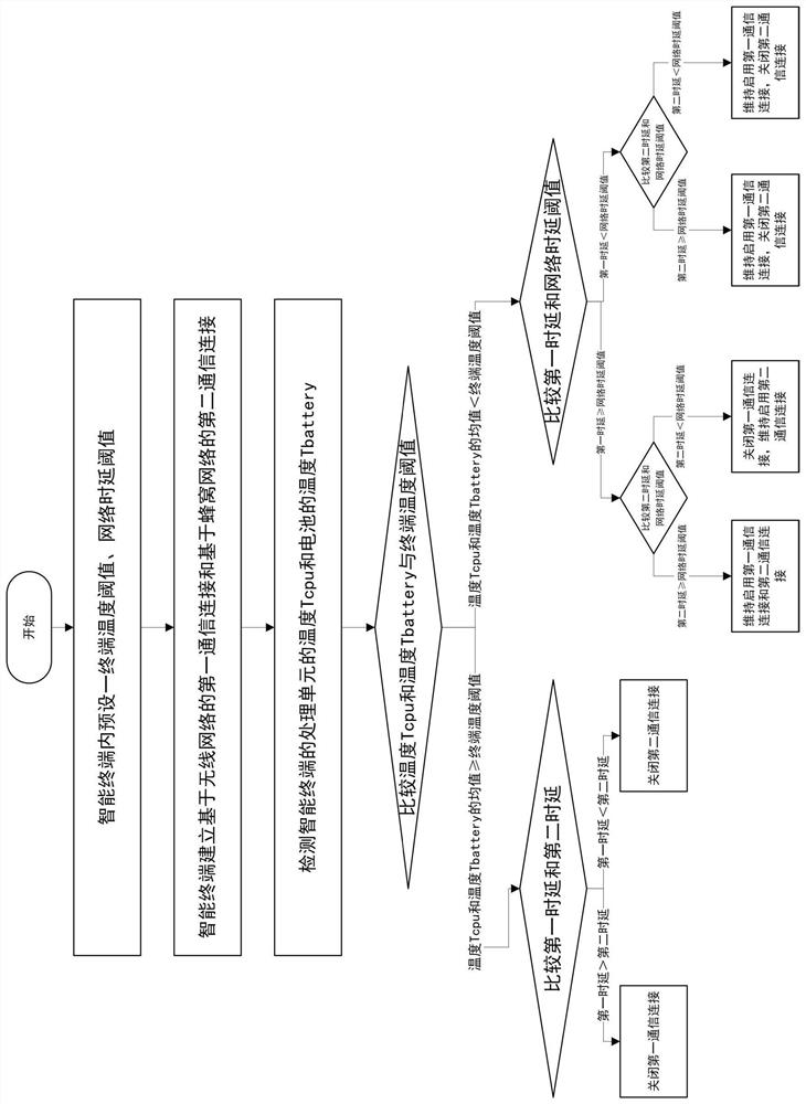 Network connection control method, system, intelligent terminal, and computer-readable storage medium