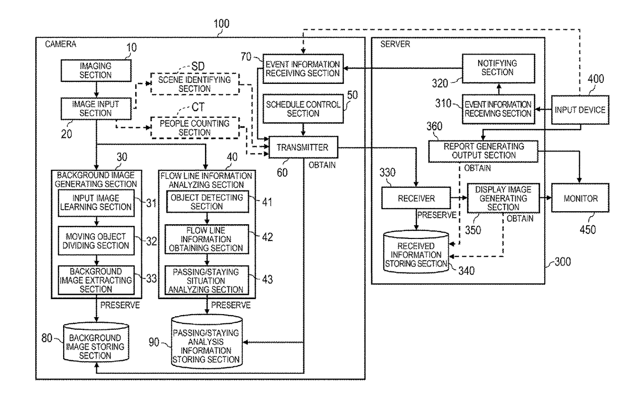 Flow line analysis system and flow line display method