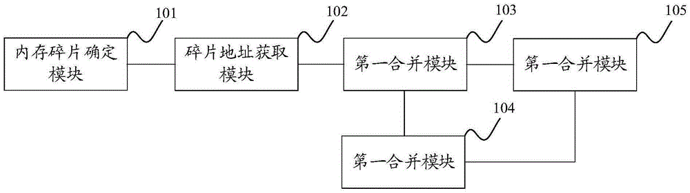 Memory block combination method and system