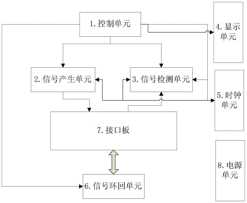 A maintenance and detection platform for power dispatching control board