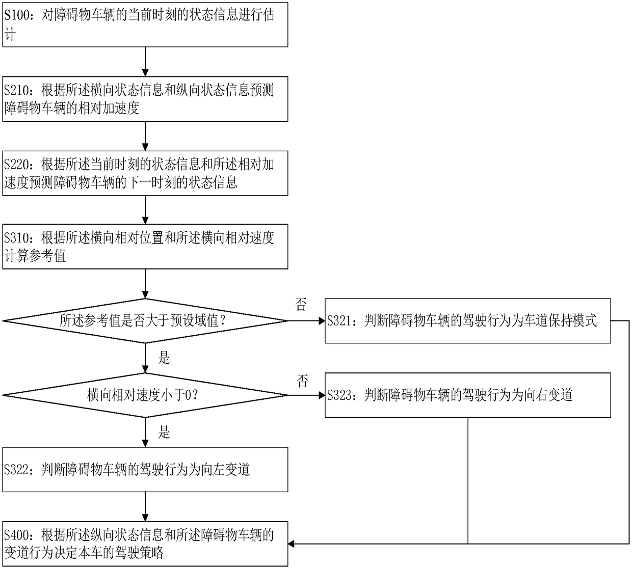 Method and system for predicting obstacle vehicle state