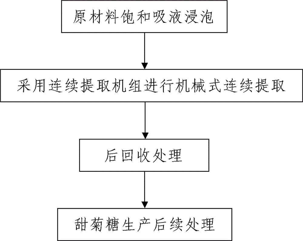 Mechanical continuous extraction process for stevioside and continuous extraction unit