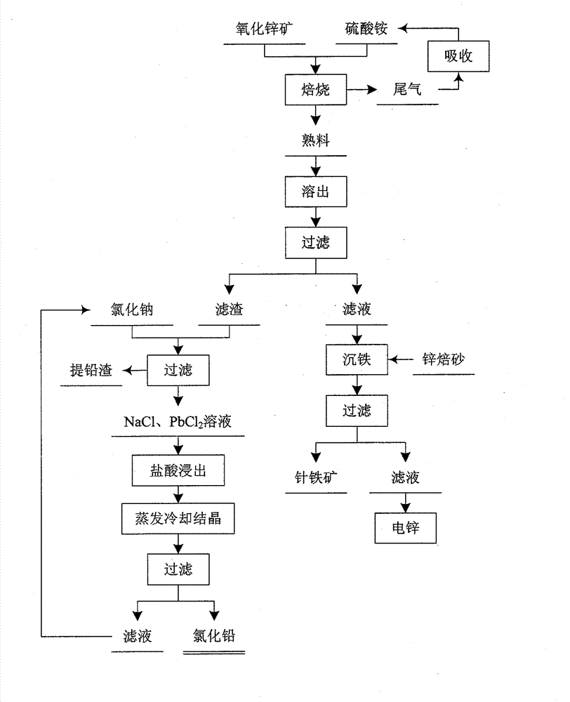Method for preparing lead chloride and zinc sulfate by using mid low grade zinc oxide ores and zinc oxide-lead oxide paragenetic ores